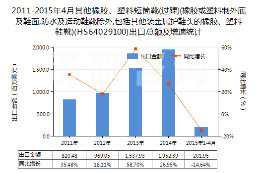 2011-2015年4月其他橡膠、塑料短筒靴(過踝)(橡膠或塑料制外底及鞋面,防水及運(yùn)動(dòng)鞋靴除外,包括其他裝金屬護(hù)鞋頭的橡膠、塑料鞋靴)(HS64029100)出口總額及增速統(tǒng)計(jì)